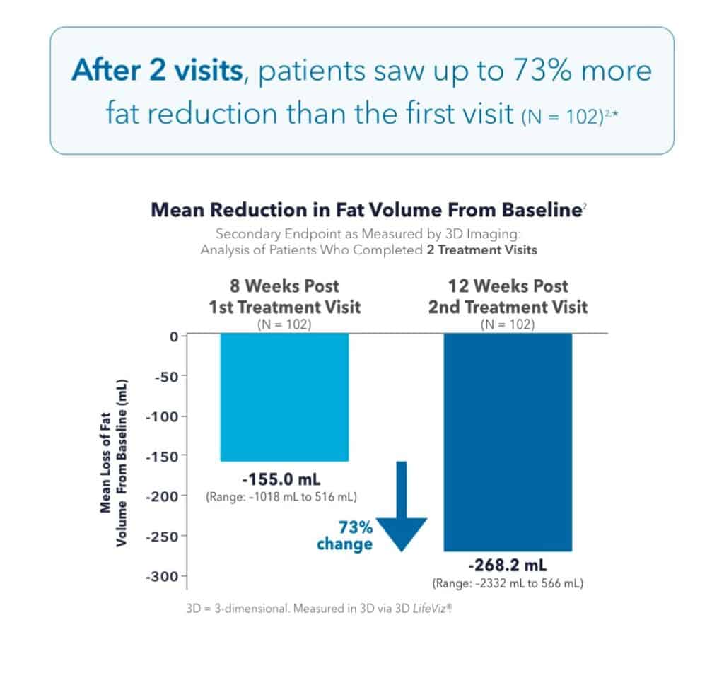 coolsculpting results after 1 week chart