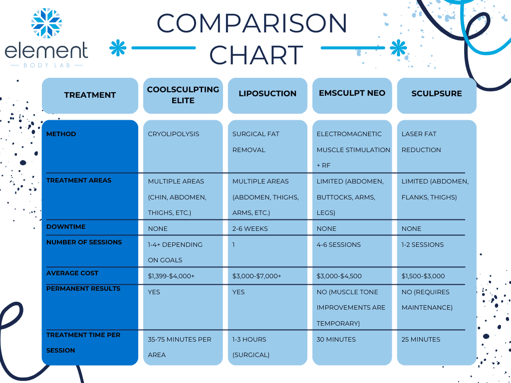 comparison chart for CoolSculpting and other treatment options