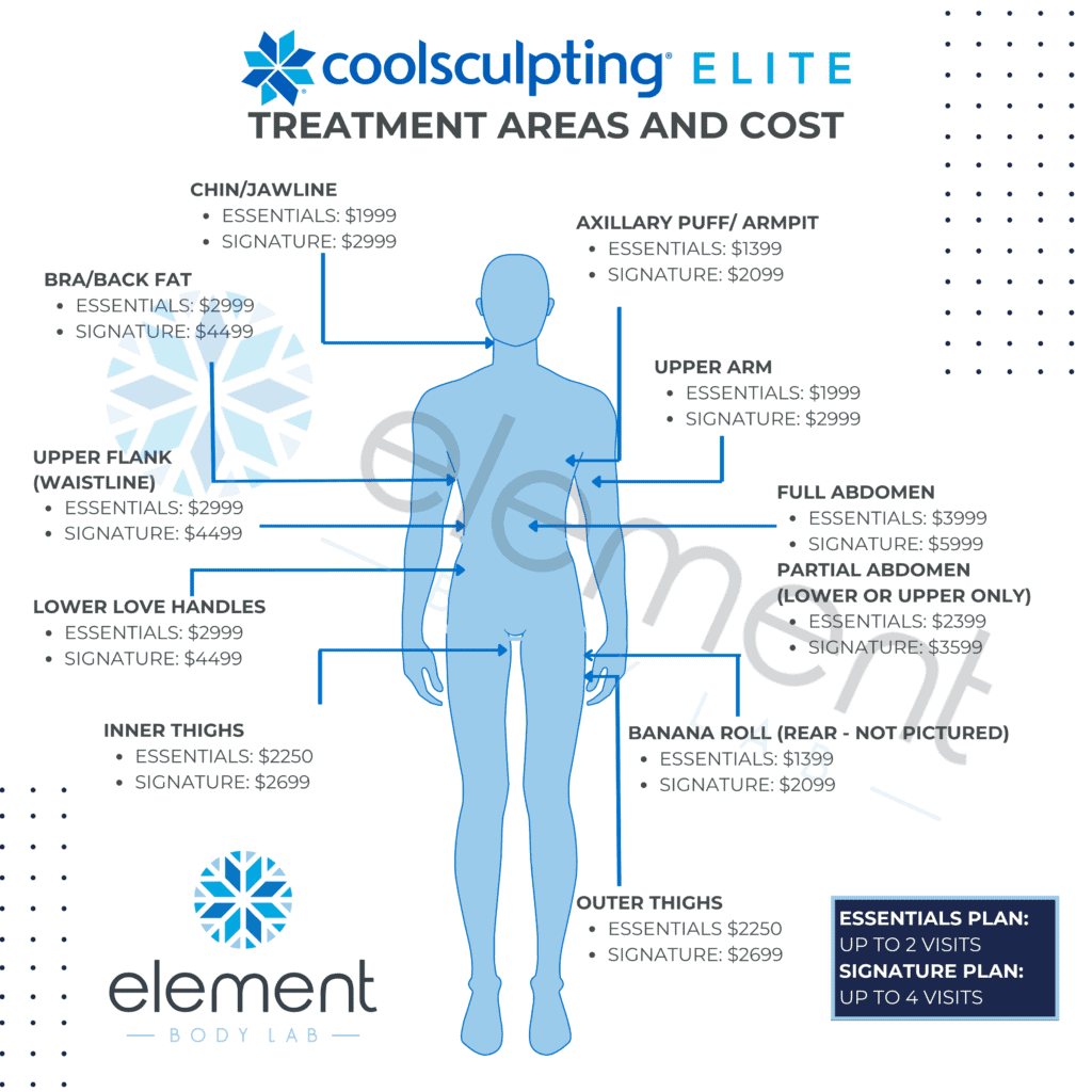 CoolSculpting Treatment Areas and Costs