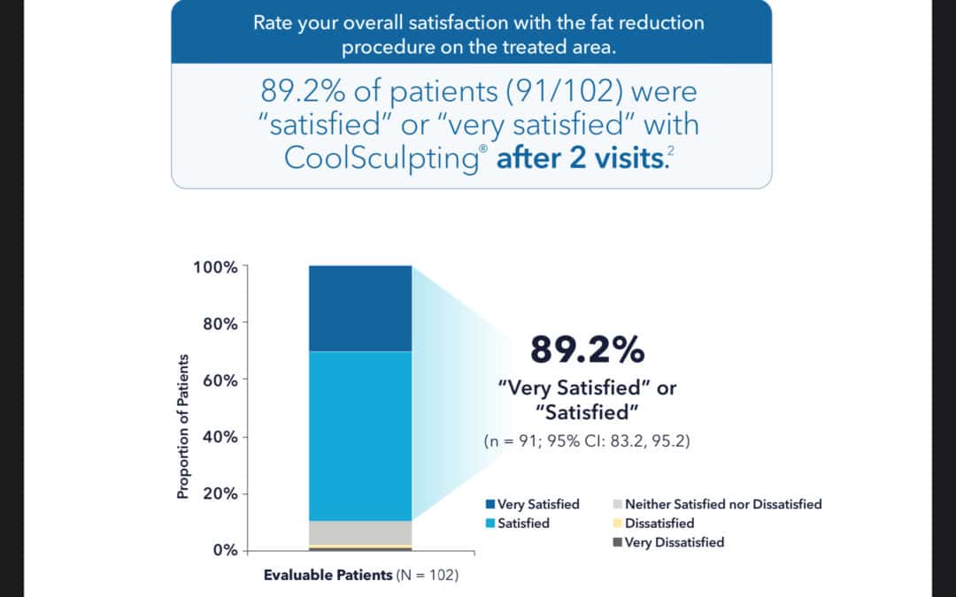 What happens if I Don’t See CoolSculpting Results?