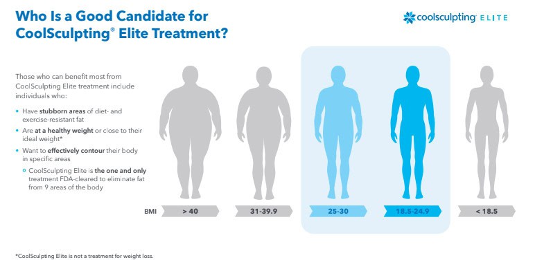 ideal candidate for CoolSculpting diagram when considering coolsculpting vs weight loss