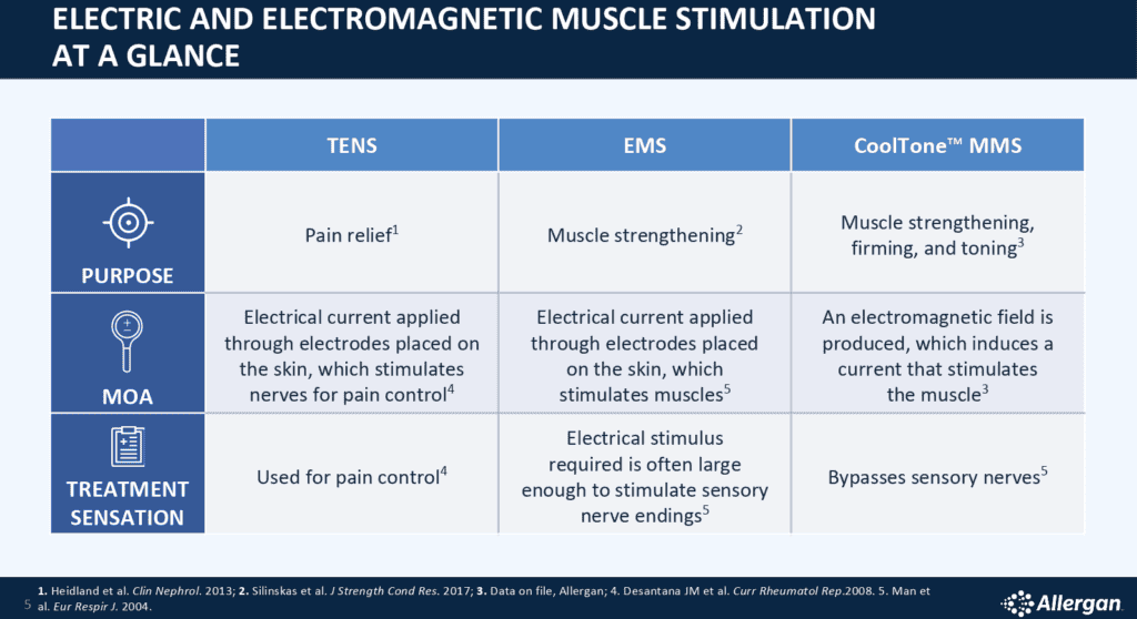 EMS at a glance - graph showing TENS units, EMS, and CoolTone MMS technology comparisons