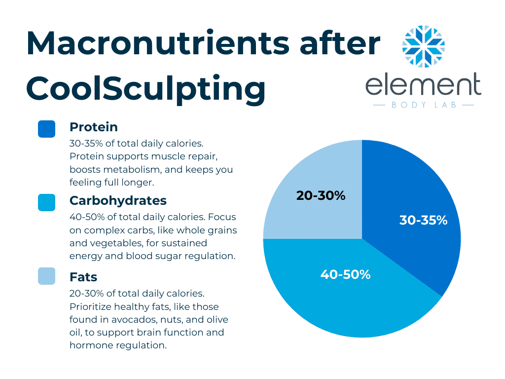 macronutrient breakdown after CoolSculpting